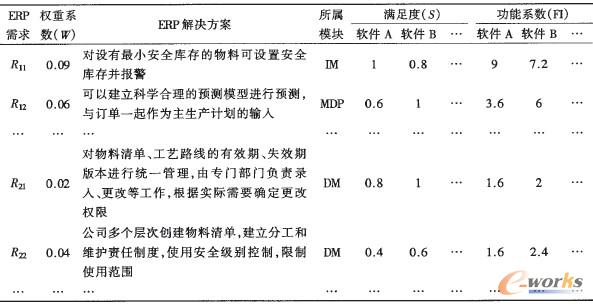 表2 ERP软件对于各项ERP需求的功能系数