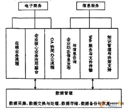 基于电子商务的企业信息资源管理系统模型探讨
