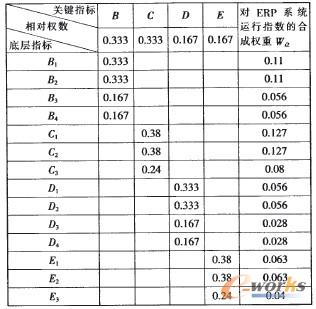 表1 指标权重计算结果