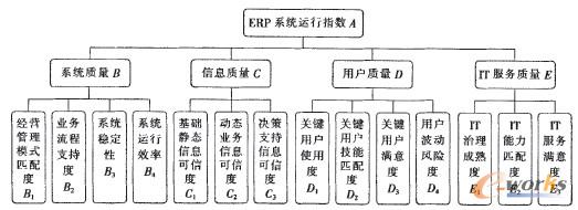 图2 A企业ERP系统运行指数评价层次模型
