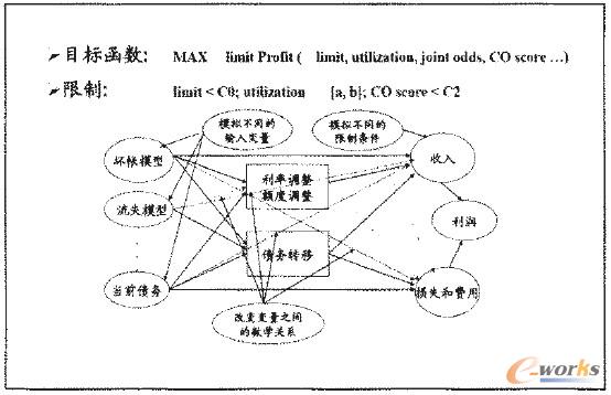 图2 如何量化客户关系管理&mdash;&mdash;策略分析技术