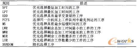 表2 优先分派规则