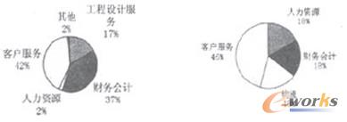 图1 中印BPO细分业务构成对比