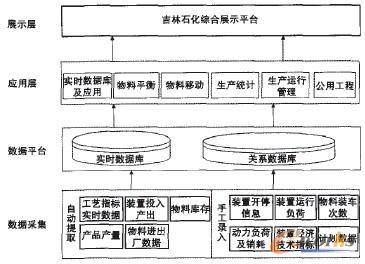 图2 综合展示平台数据流图