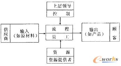 图1 权益相关者与流程的基本联系