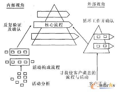 图2 企业核心流程定义方法