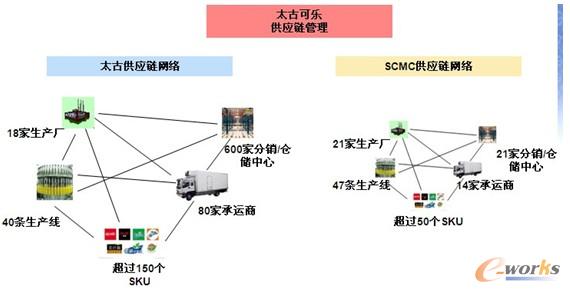 太古饮料JDA系统提供的庞大而复杂的供应链解决方案