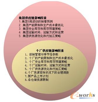 太古供应链影响因素边界