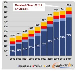 太古饮料10年进展(2002-2011)