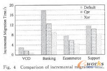 增量迁移时间的比较
