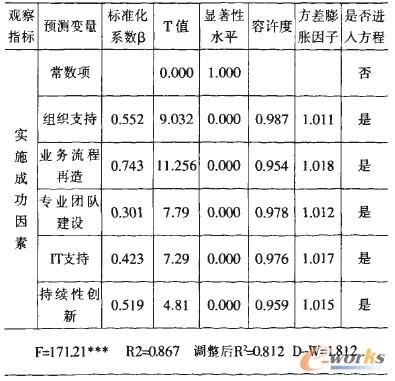 表3 多元回归分析的结果参数