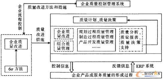 图2 6sigma、ERP的集成框架
