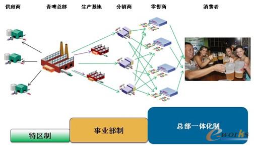 图5 一体化管理平台搭建青啤卫星式供应链群体