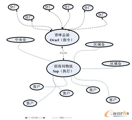 图4 青啤外部供应链管理模式