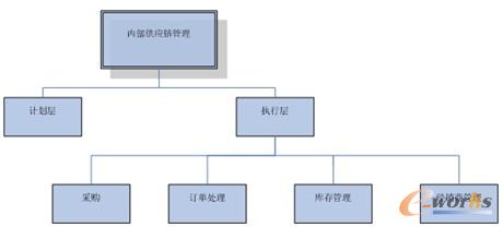 图6 内部供应链管理模式