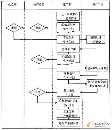 图2 生产计划制定流程图