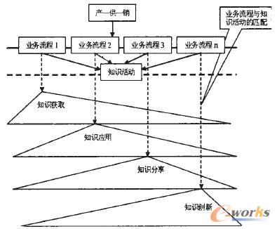 图3 业务流程与知识活动匹配图