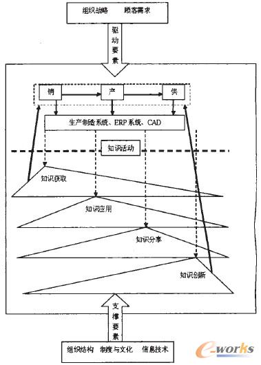 图4 基于业务流程制造企业知识链模型