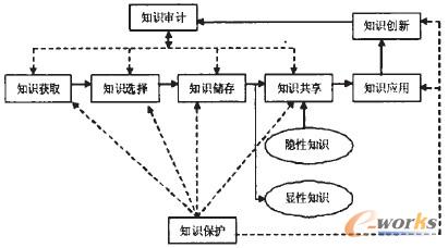 图5 知识活动关系图