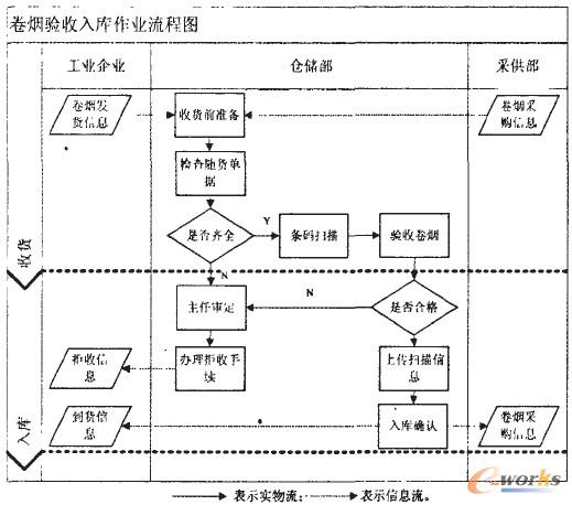 图2 卷烟验收入库作业流程图