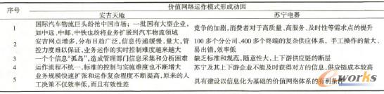 表1 安吉、苏宁价值网络运作模式形成的动因