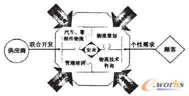 图4 安吉创新组织架构图