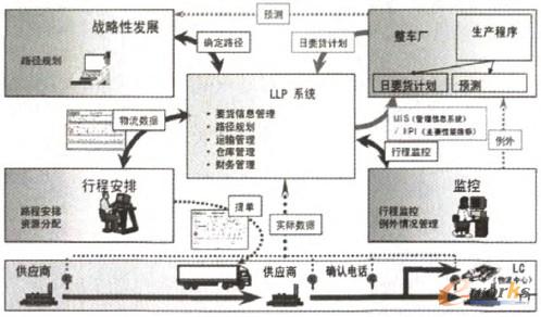 图2 安吉零部件物流供应链管理IT计划协作系统平台
