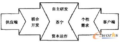 图5 苏宁的链式架构