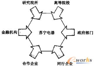 图6 苏宁的辐射式架构