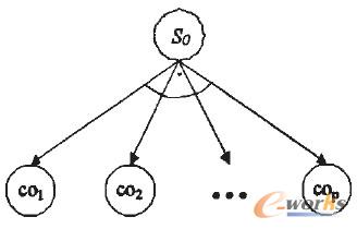 图2 初始节点的扩展