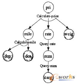 图4 输入/输出依赖与/或树