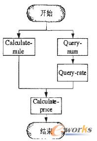 图5 组合服务执行流程