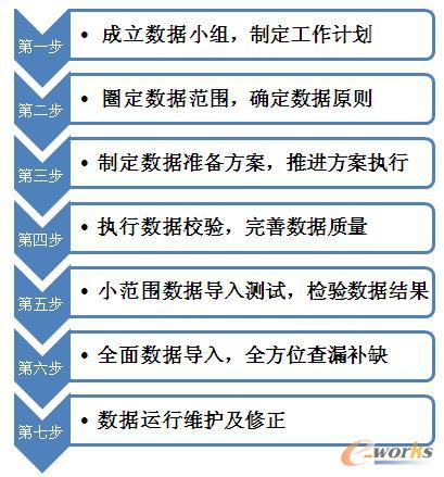 信息化项目数据准备“七步诀” 信息化项目数据准备“七步诀”