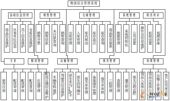 物流信息管理系统设计(第2页)_物流_cio时代网