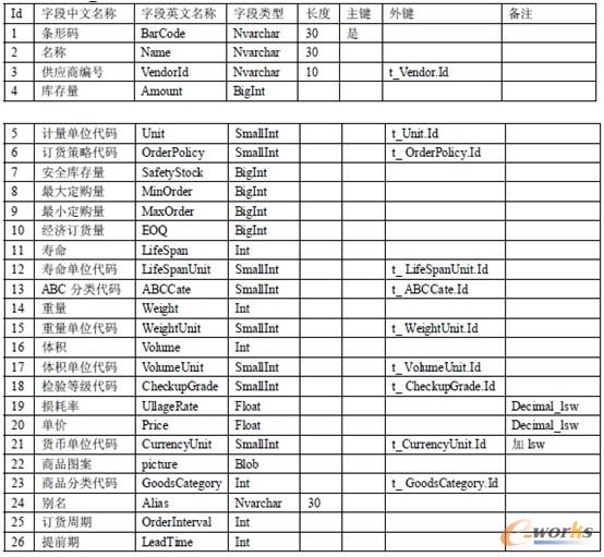     1. 货物基本表(t_Goods)