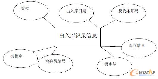 物流信息管理系统设计(第3页)_物流_CIO时代网