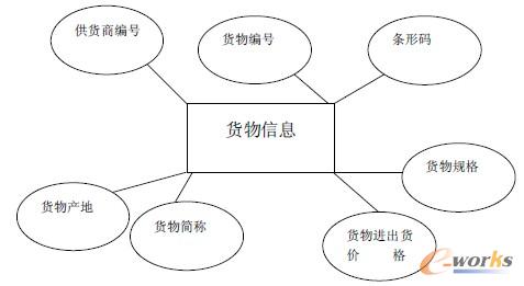 物流信息管理系统设计