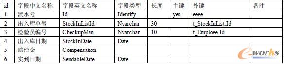     2. 出入库记录(t_StockInRecord)