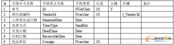     3. 入库单(t_StockInList)：