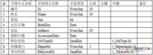     7. 员工资料(t_Employee)