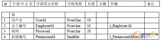     8. 系统操作员(t_SysOperator)