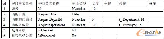     9. 请购单(t_ RequestOrderList)(杨中科04－6－30 改名)