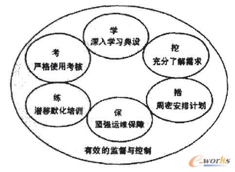 门户深化应用采取的6项措施