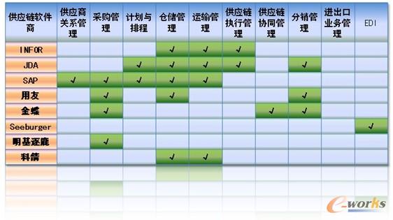 表3 主流供应链软件各功能一览表