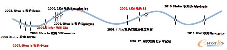 图5 供应链软件提供商收购大事件