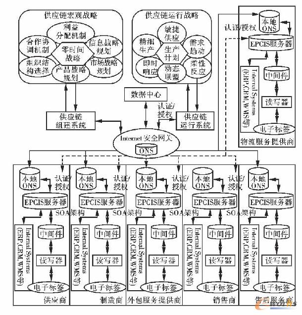 基于RFID的SCM系统的体系结构图