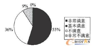 为参与调查的技术人员对目前薪金的满意度