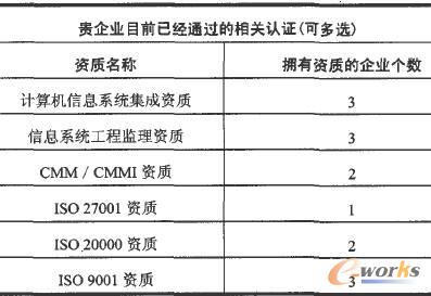 企业已经通过的相关认证