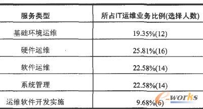 IT运维业务分布