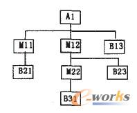 图4 A1的物料清单